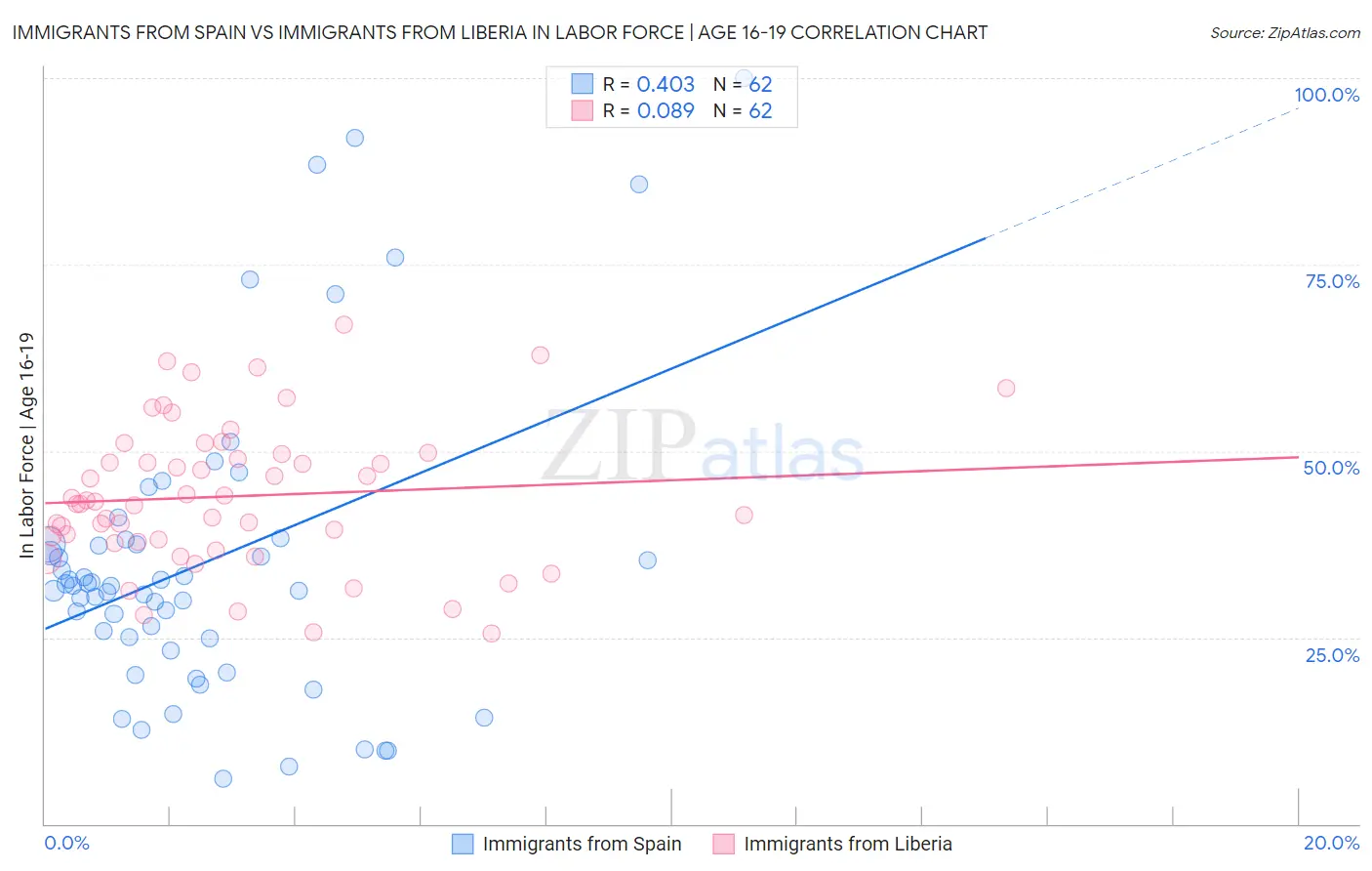 Immigrants from Spain vs Immigrants from Liberia In Labor Force | Age 16-19