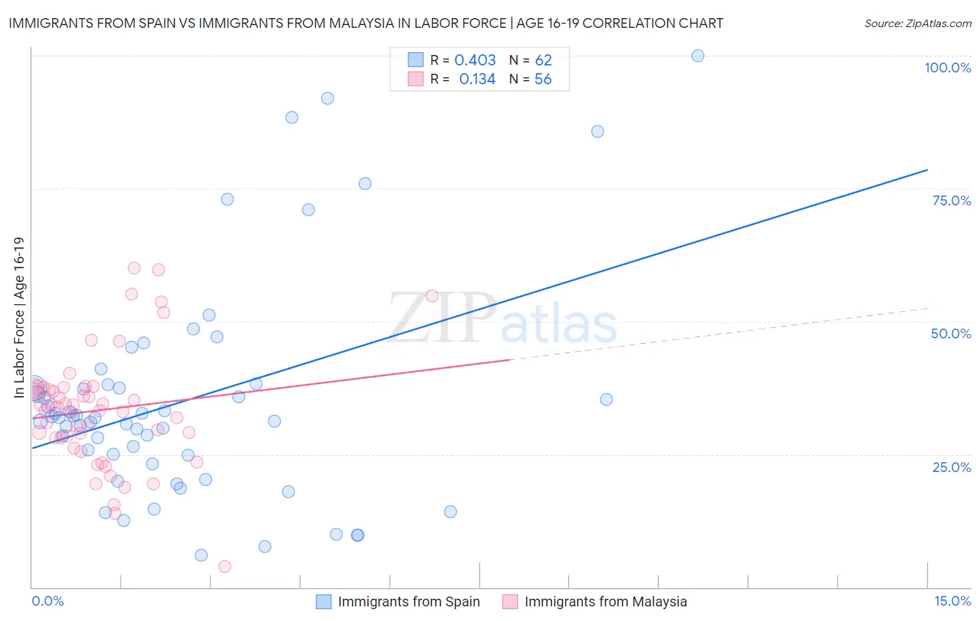 Immigrants from Spain vs Immigrants from Malaysia In Labor Force | Age 16-19