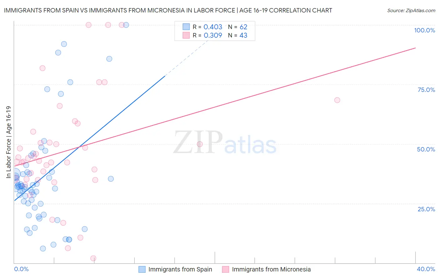 Immigrants from Spain vs Immigrants from Micronesia In Labor Force | Age 16-19