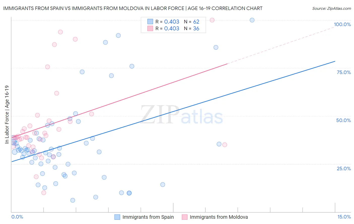 Immigrants from Spain vs Immigrants from Moldova In Labor Force | Age 16-19