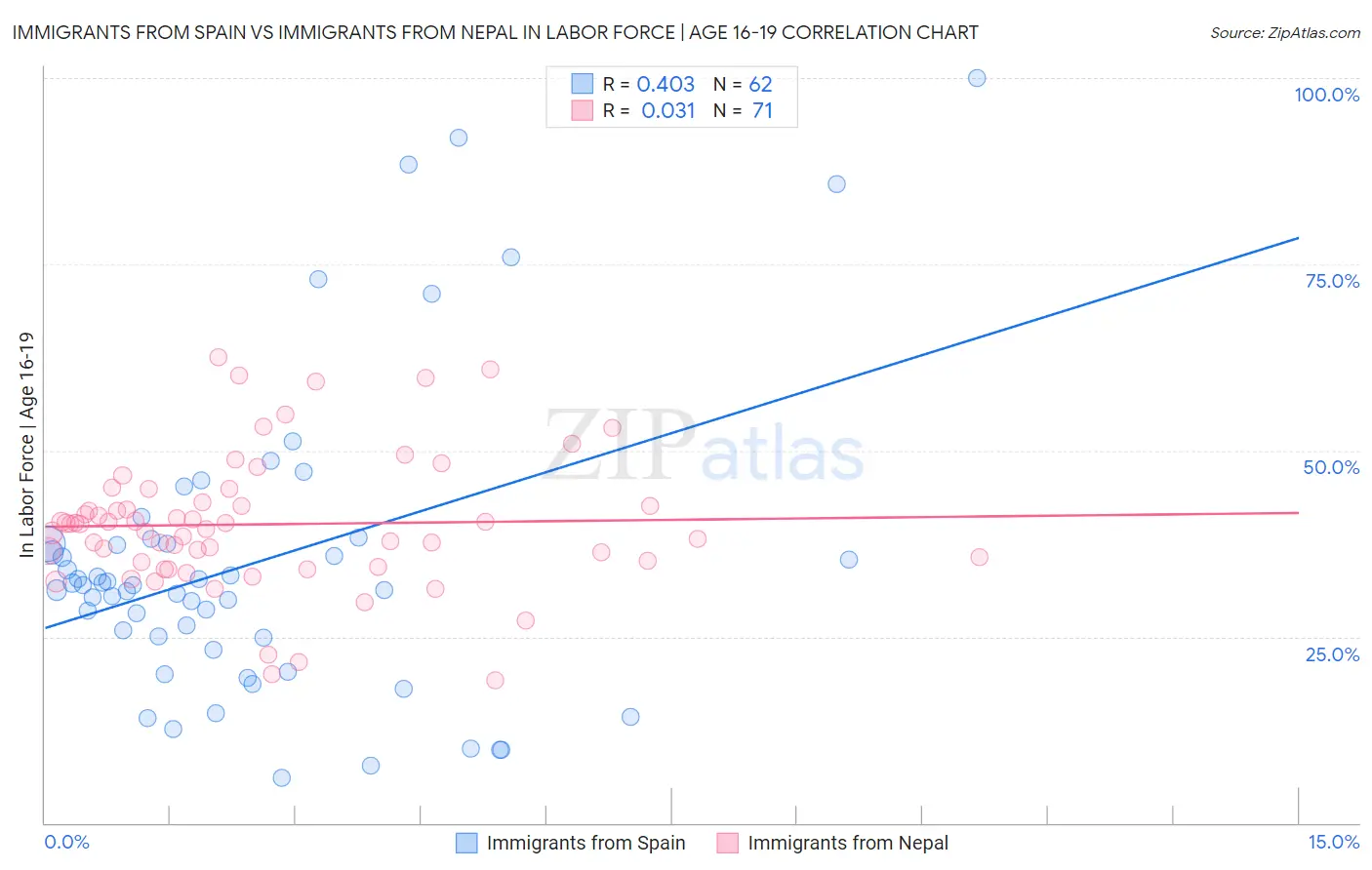 Immigrants from Spain vs Immigrants from Nepal In Labor Force | Age 16-19