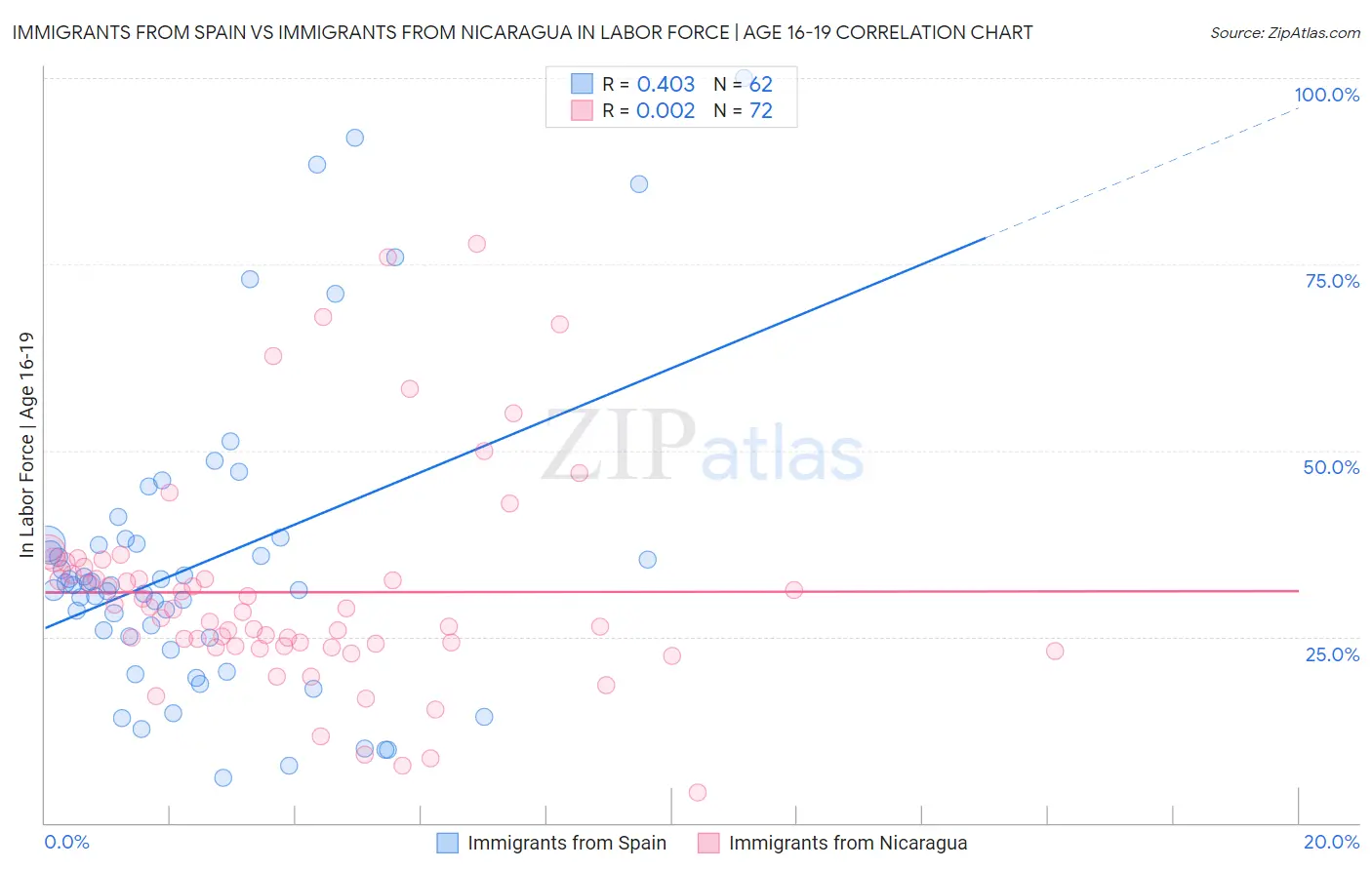 Immigrants from Spain vs Immigrants from Nicaragua In Labor Force | Age 16-19