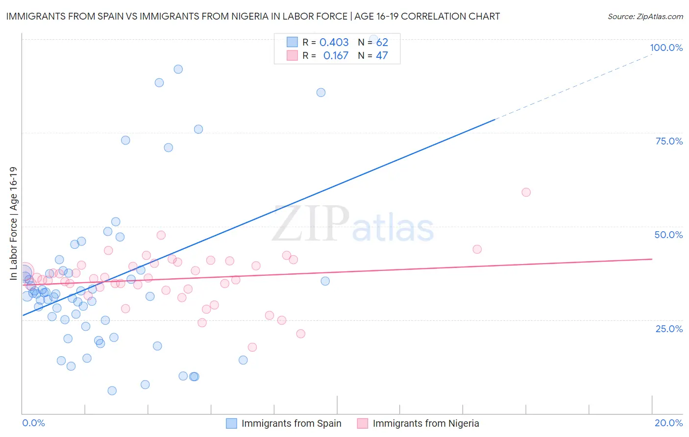 Immigrants from Spain vs Immigrants from Nigeria In Labor Force | Age 16-19