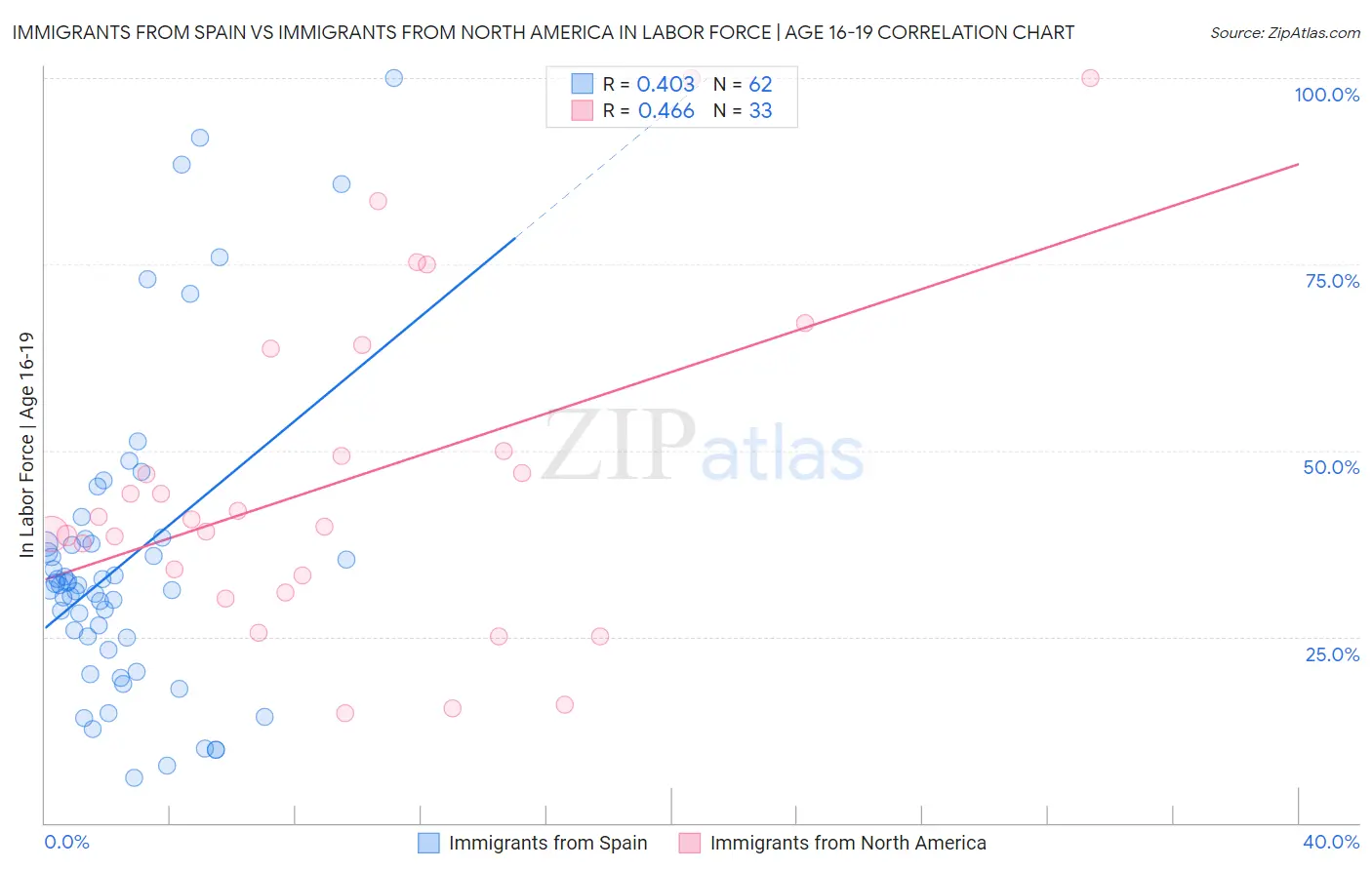 Immigrants from Spain vs Immigrants from North America In Labor Force | Age 16-19