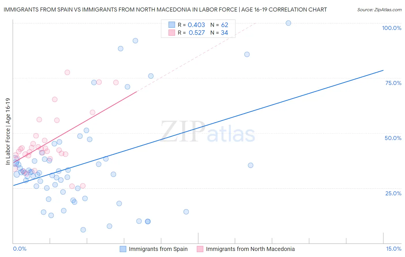 Immigrants from Spain vs Immigrants from North Macedonia In Labor Force | Age 16-19