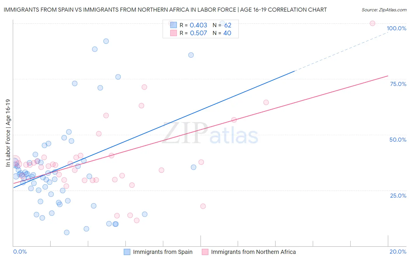 Immigrants from Spain vs Immigrants from Northern Africa In Labor Force | Age 16-19