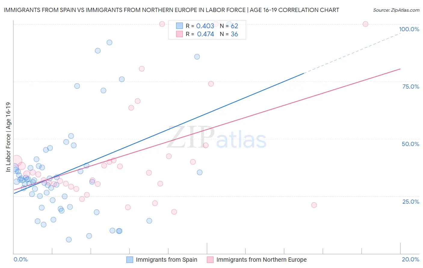 Immigrants from Spain vs Immigrants from Northern Europe In Labor Force | Age 16-19