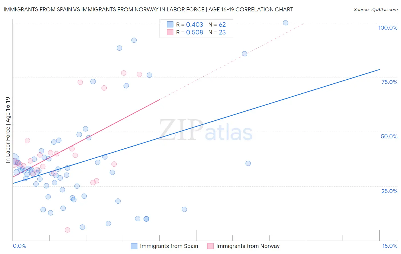 Immigrants from Spain vs Immigrants from Norway In Labor Force | Age 16-19