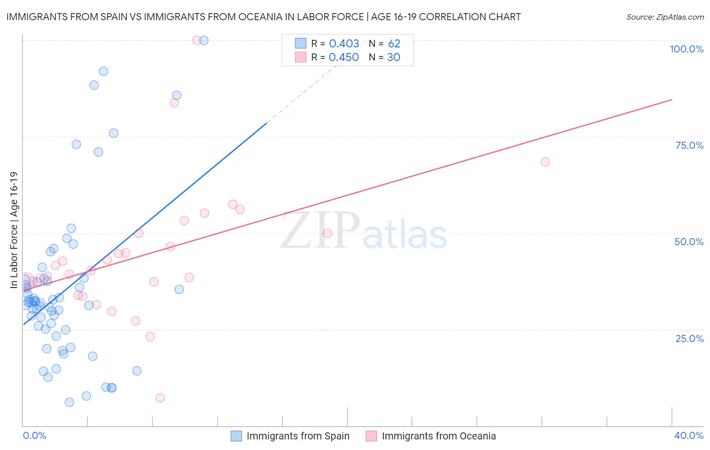 Immigrants from Spain vs Immigrants from Oceania In Labor Force | Age 16-19