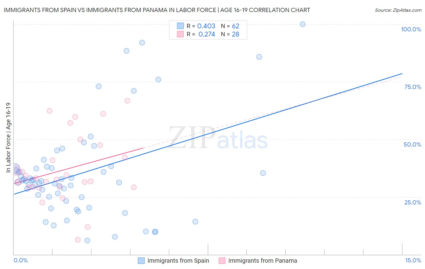 Immigrants from Spain vs Immigrants from Panama In Labor Force | Age 16-19