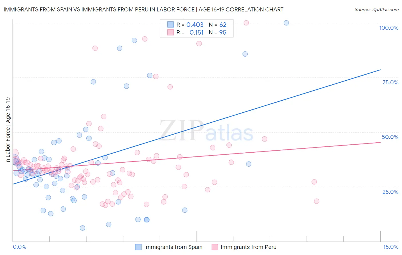 Immigrants from Spain vs Immigrants from Peru In Labor Force | Age 16-19