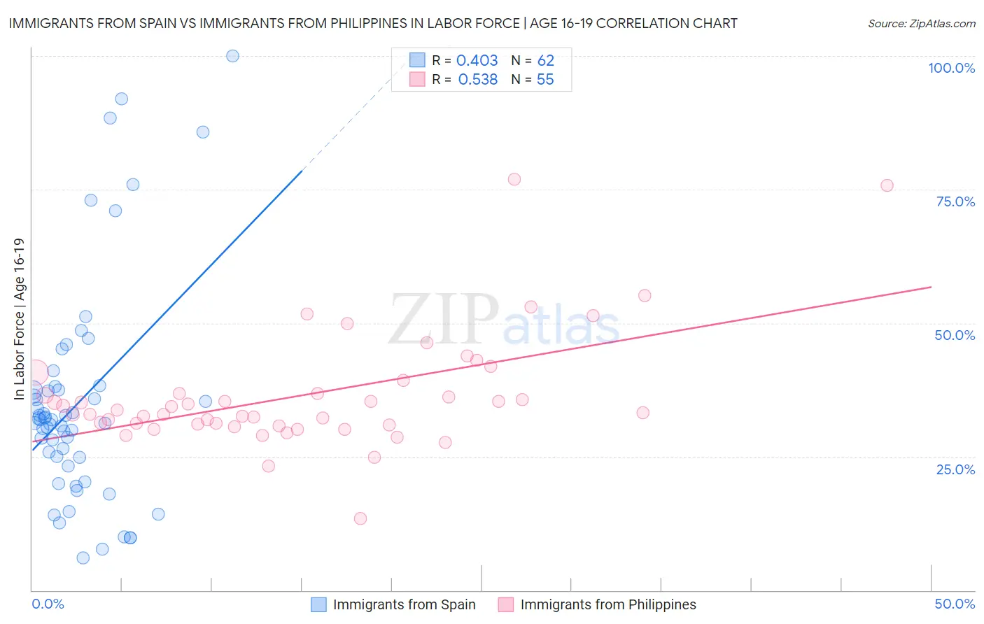 Immigrants from Spain vs Immigrants from Philippines In Labor Force | Age 16-19