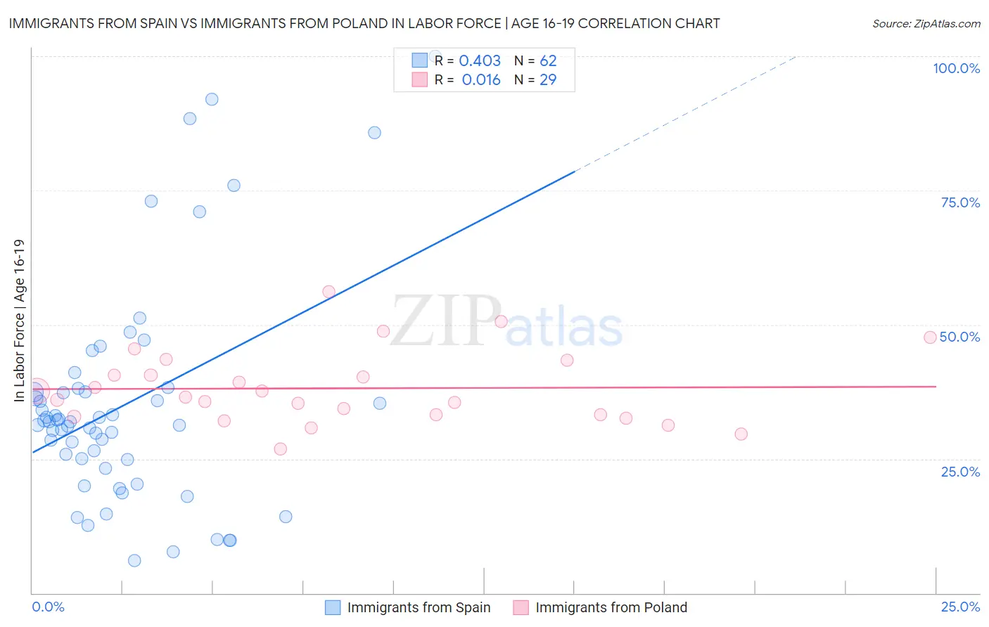 Immigrants from Spain vs Immigrants from Poland In Labor Force | Age 16-19