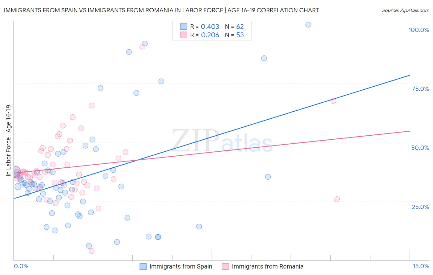 Immigrants from Spain vs Immigrants from Romania In Labor Force | Age 16-19