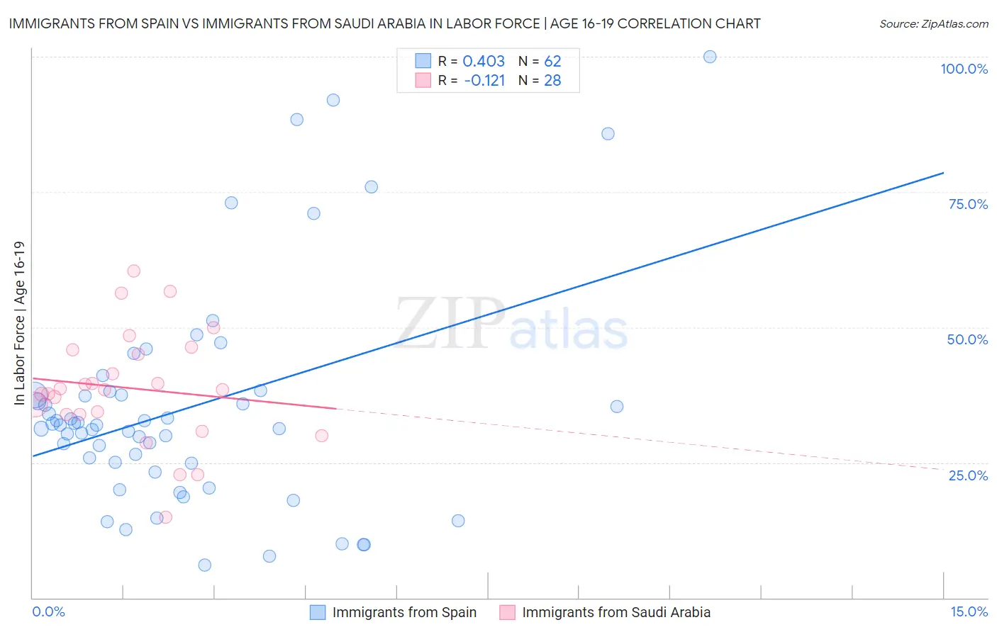 Immigrants from Spain vs Immigrants from Saudi Arabia In Labor Force | Age 16-19