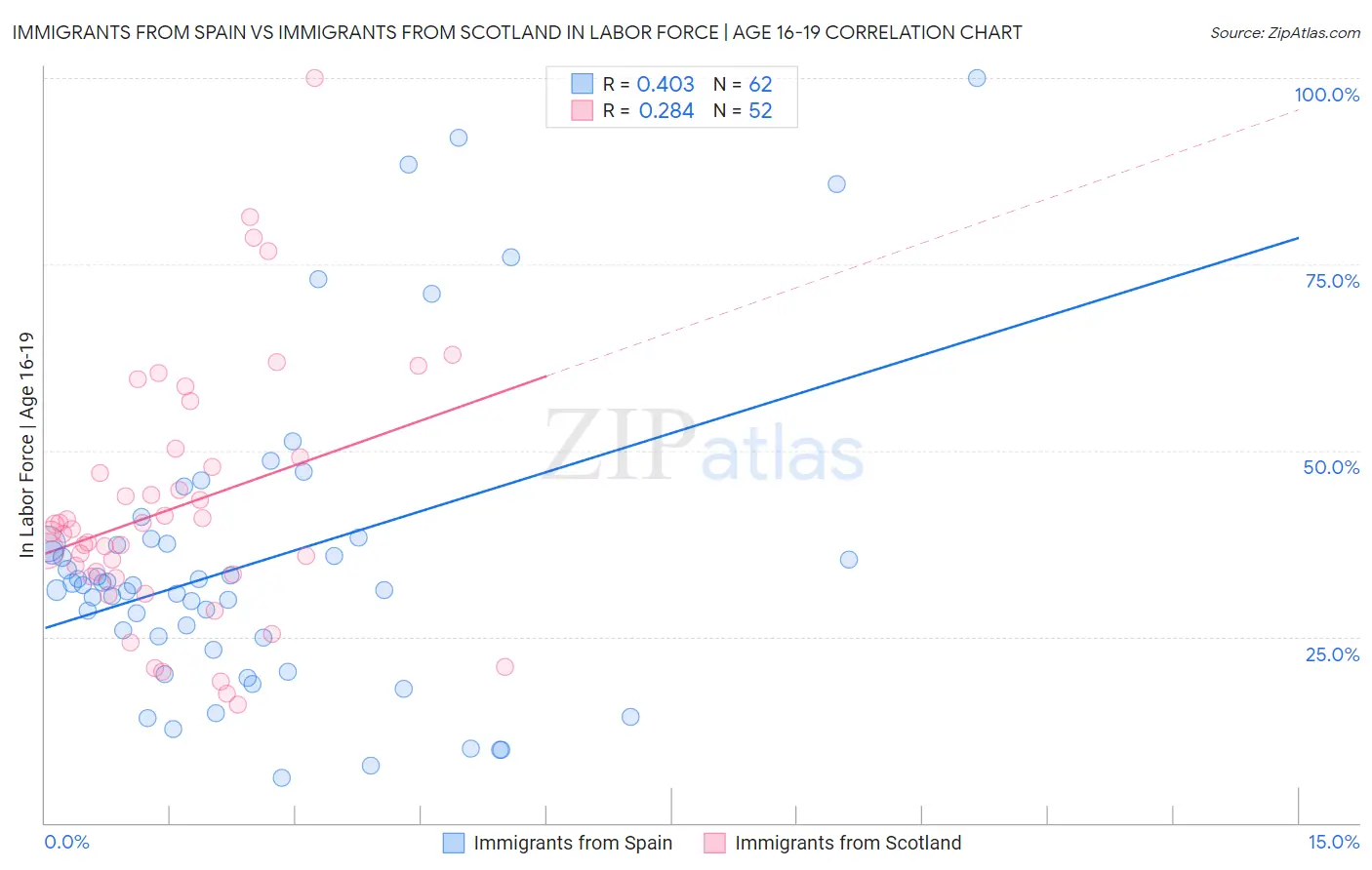 Immigrants from Spain vs Immigrants from Scotland In Labor Force | Age 16-19