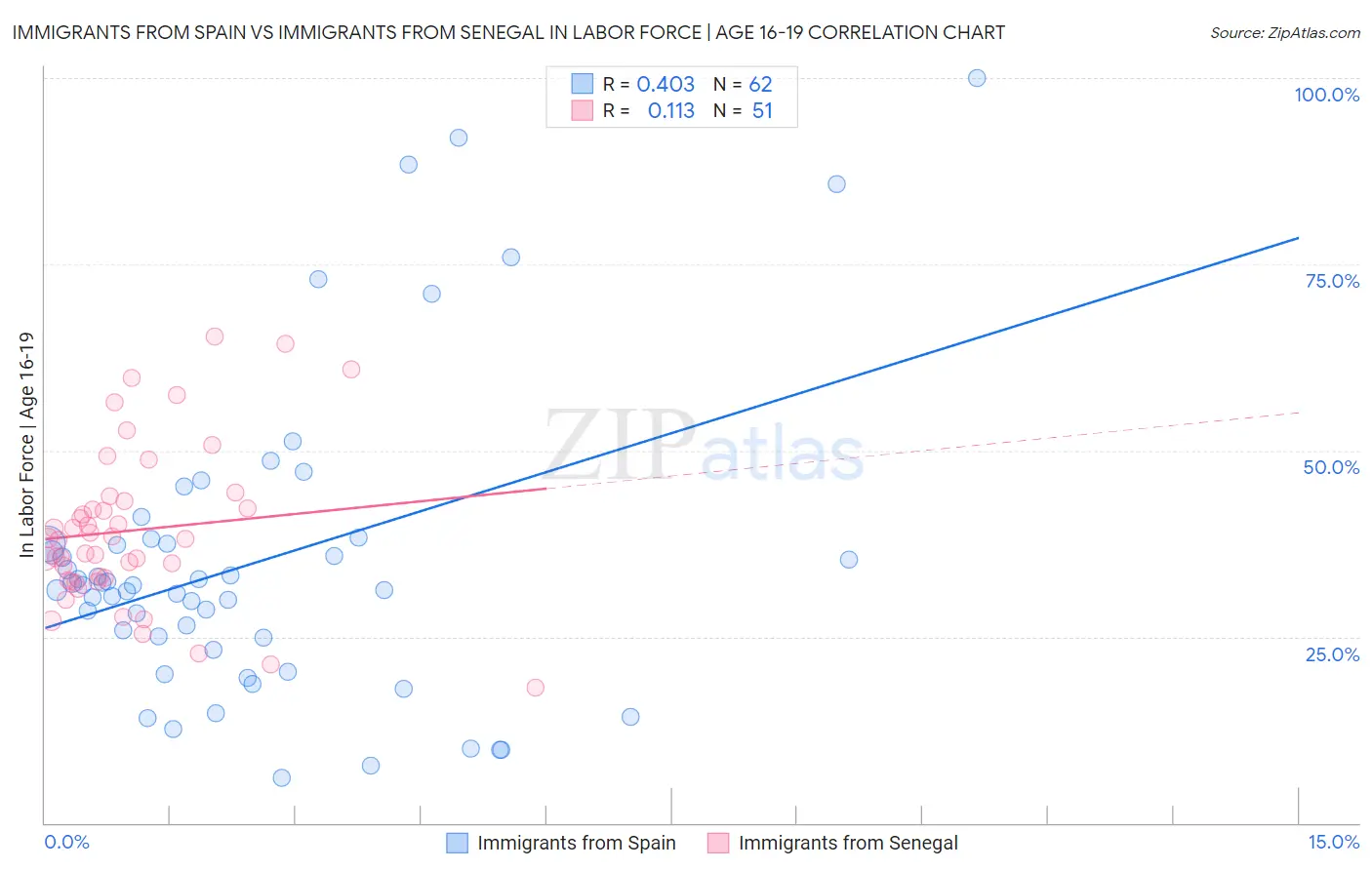 Immigrants from Spain vs Immigrants from Senegal In Labor Force | Age 16-19