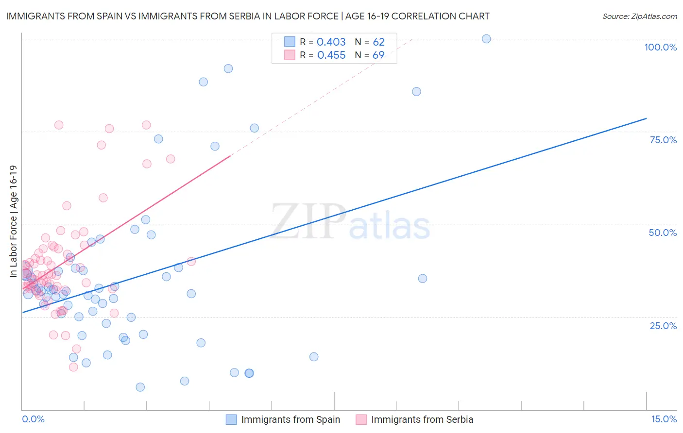 Immigrants from Spain vs Immigrants from Serbia In Labor Force | Age 16-19