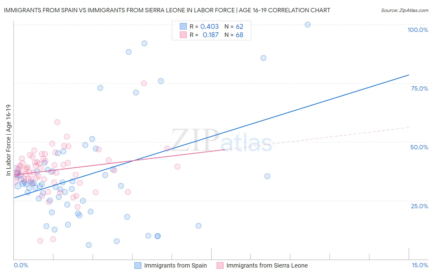 Immigrants from Spain vs Immigrants from Sierra Leone In Labor Force | Age 16-19