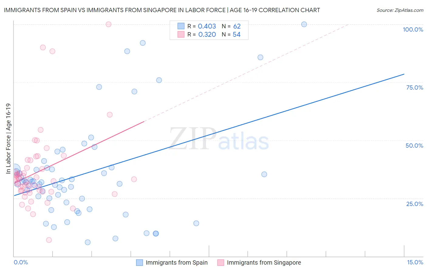 Immigrants from Spain vs Immigrants from Singapore In Labor Force | Age 16-19