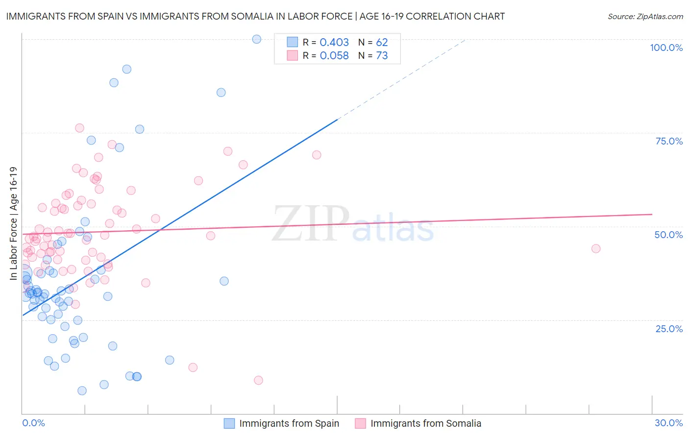 Immigrants from Spain vs Immigrants from Somalia In Labor Force | Age 16-19