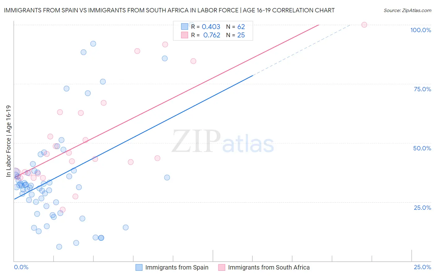 Immigrants from Spain vs Immigrants from South Africa In Labor Force | Age 16-19