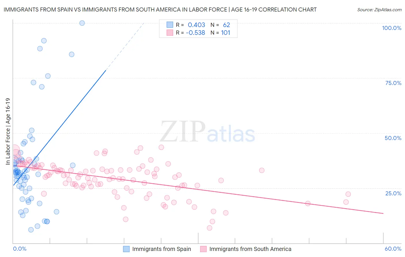 Immigrants from Spain vs Immigrants from South America In Labor Force | Age 16-19