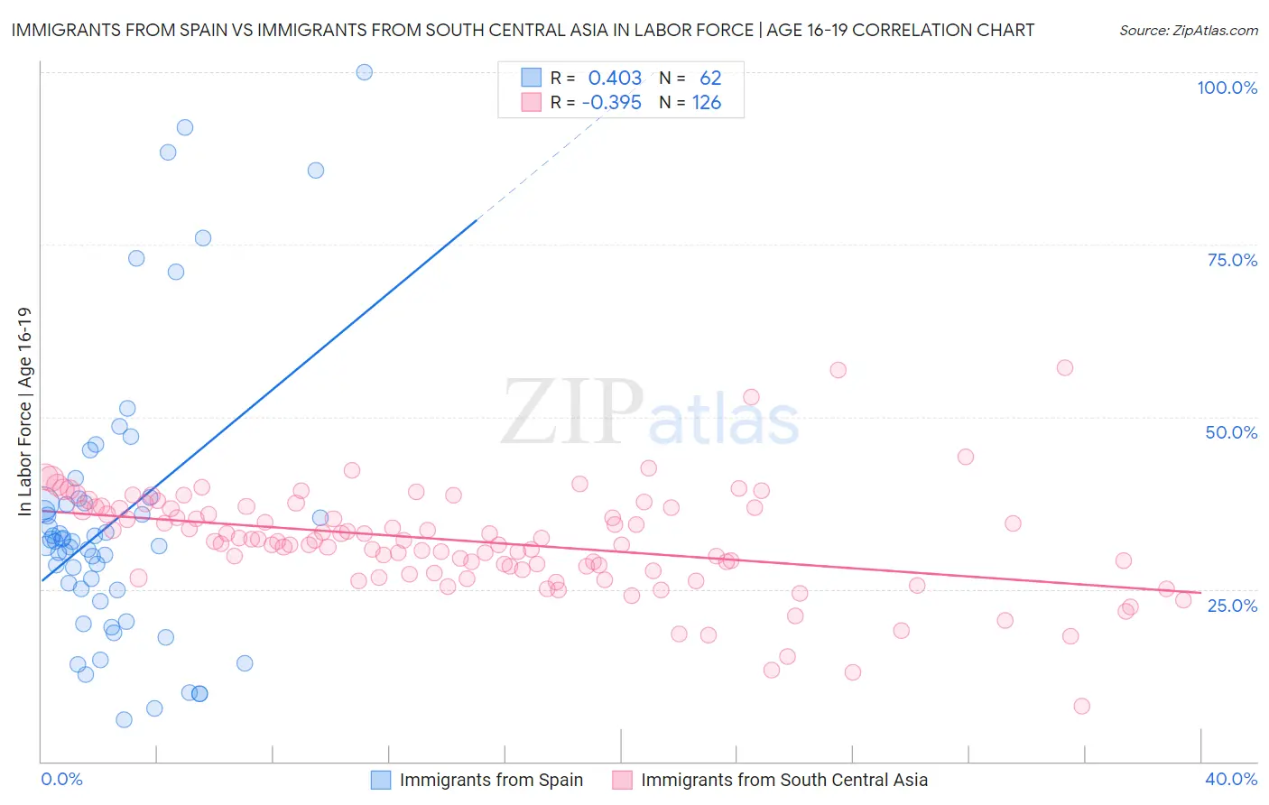 Immigrants from Spain vs Immigrants from South Central Asia In Labor Force | Age 16-19