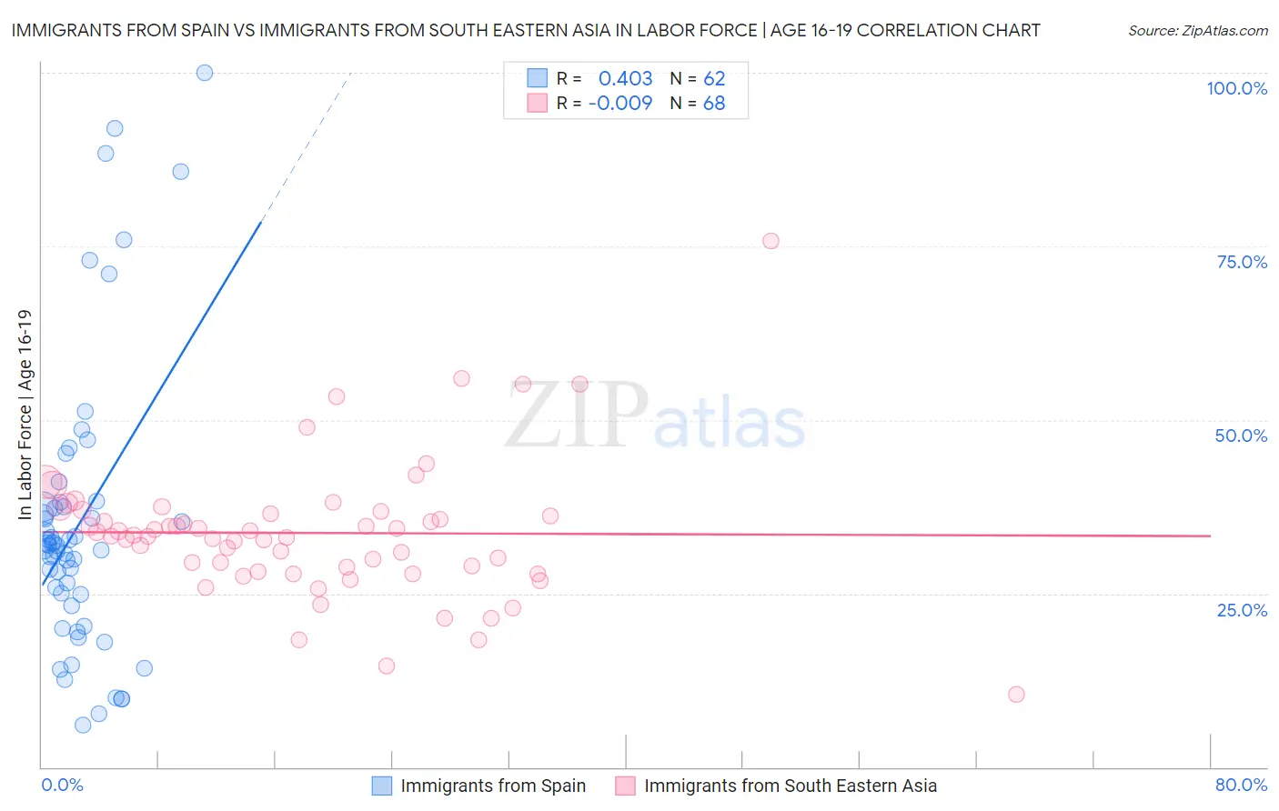 Immigrants from Spain vs Immigrants from South Eastern Asia In Labor Force | Age 16-19