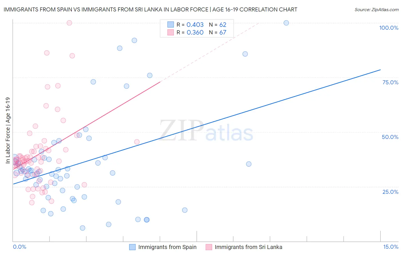 Immigrants from Spain vs Immigrants from Sri Lanka In Labor Force | Age 16-19