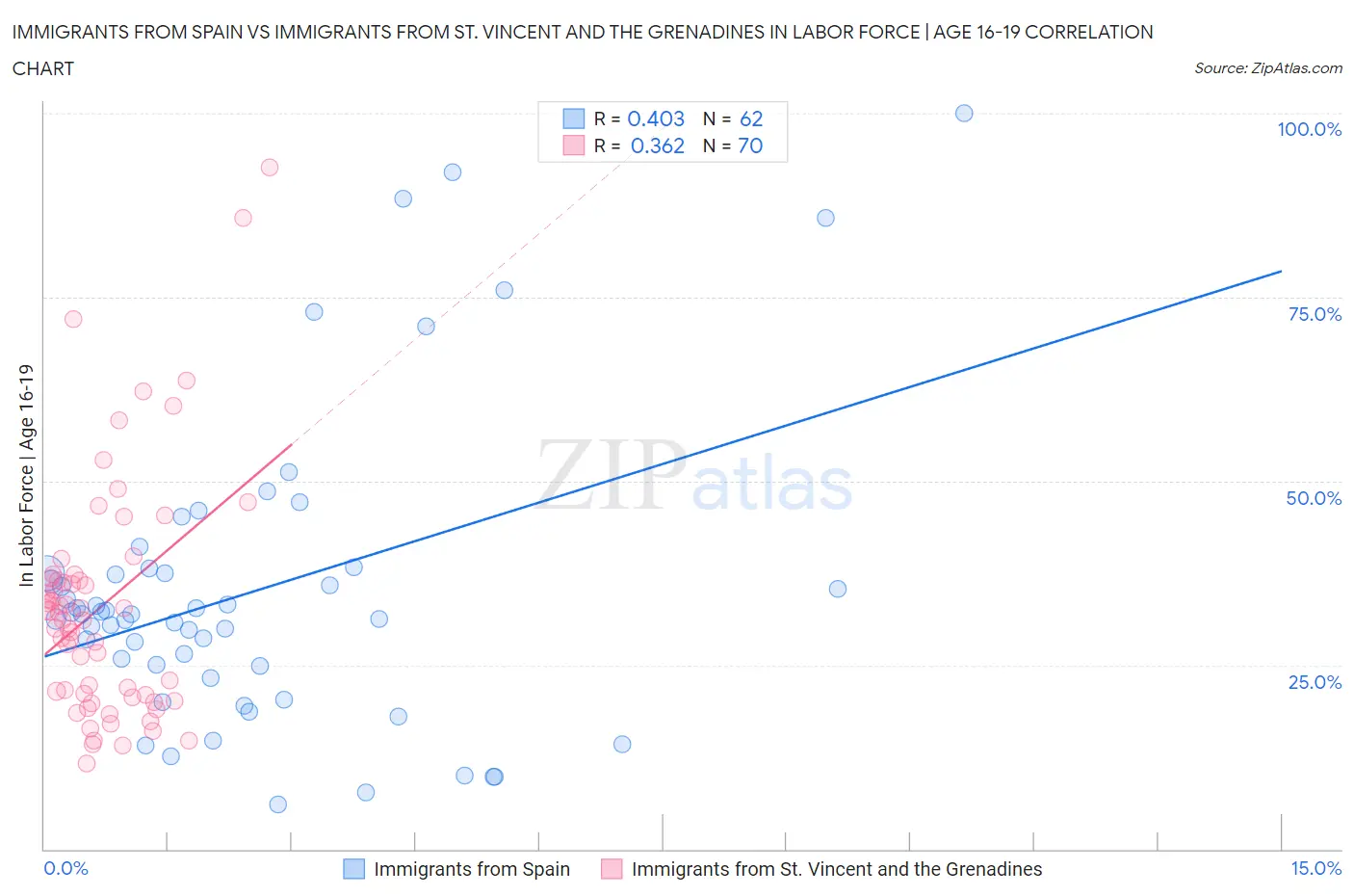 Immigrants from Spain vs Immigrants from St. Vincent and the Grenadines In Labor Force | Age 16-19