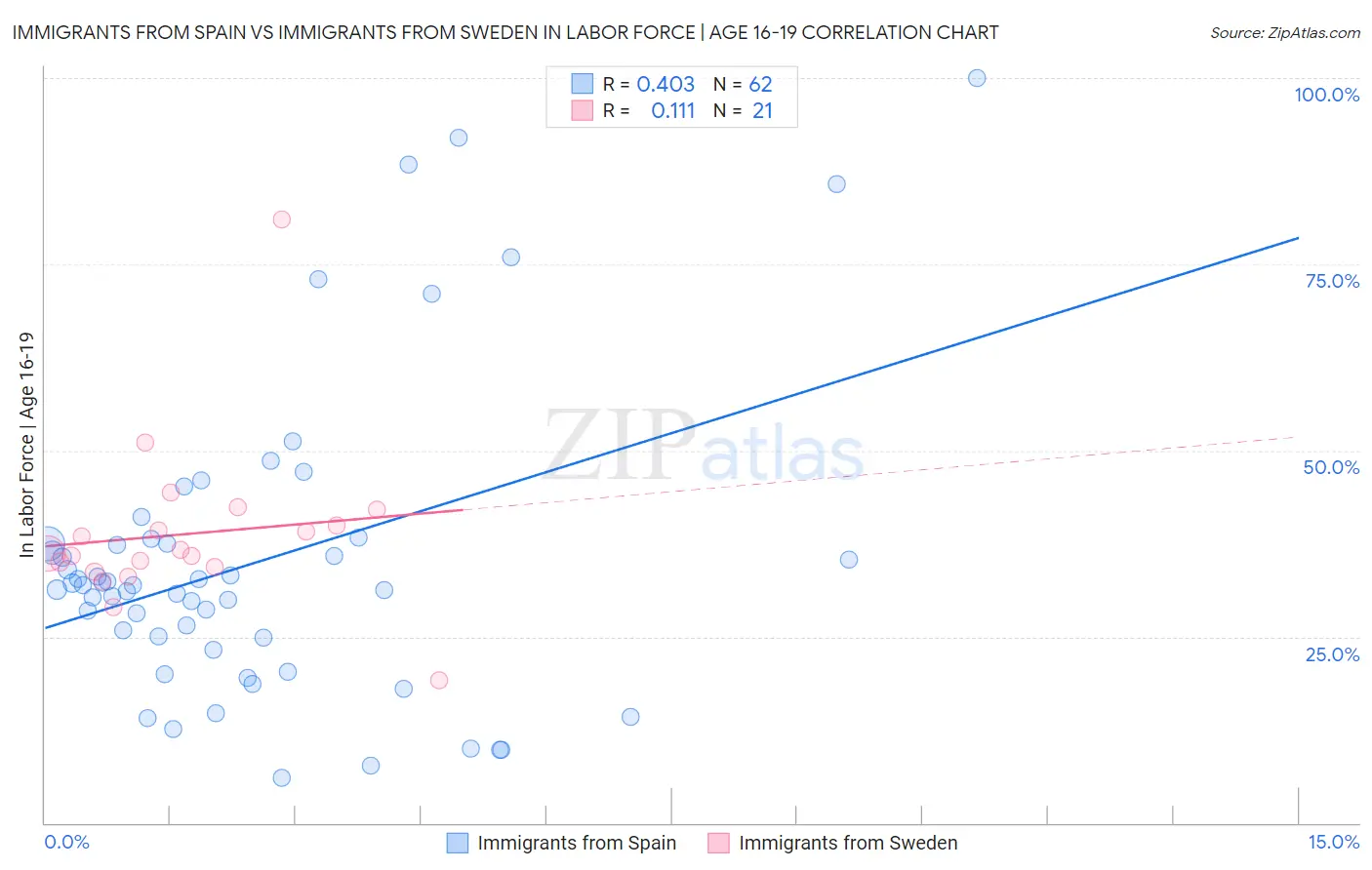 Immigrants from Spain vs Immigrants from Sweden In Labor Force | Age 16-19