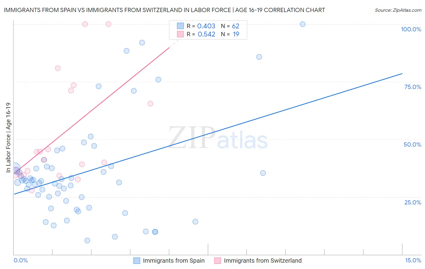 Immigrants from Spain vs Immigrants from Switzerland In Labor Force | Age 16-19