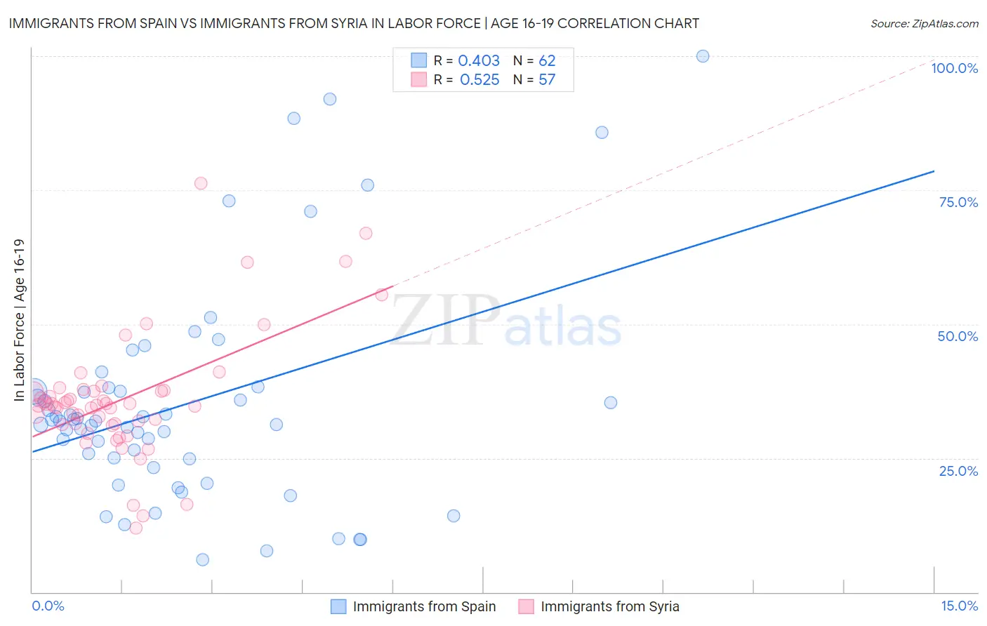 Immigrants from Spain vs Immigrants from Syria In Labor Force | Age 16-19