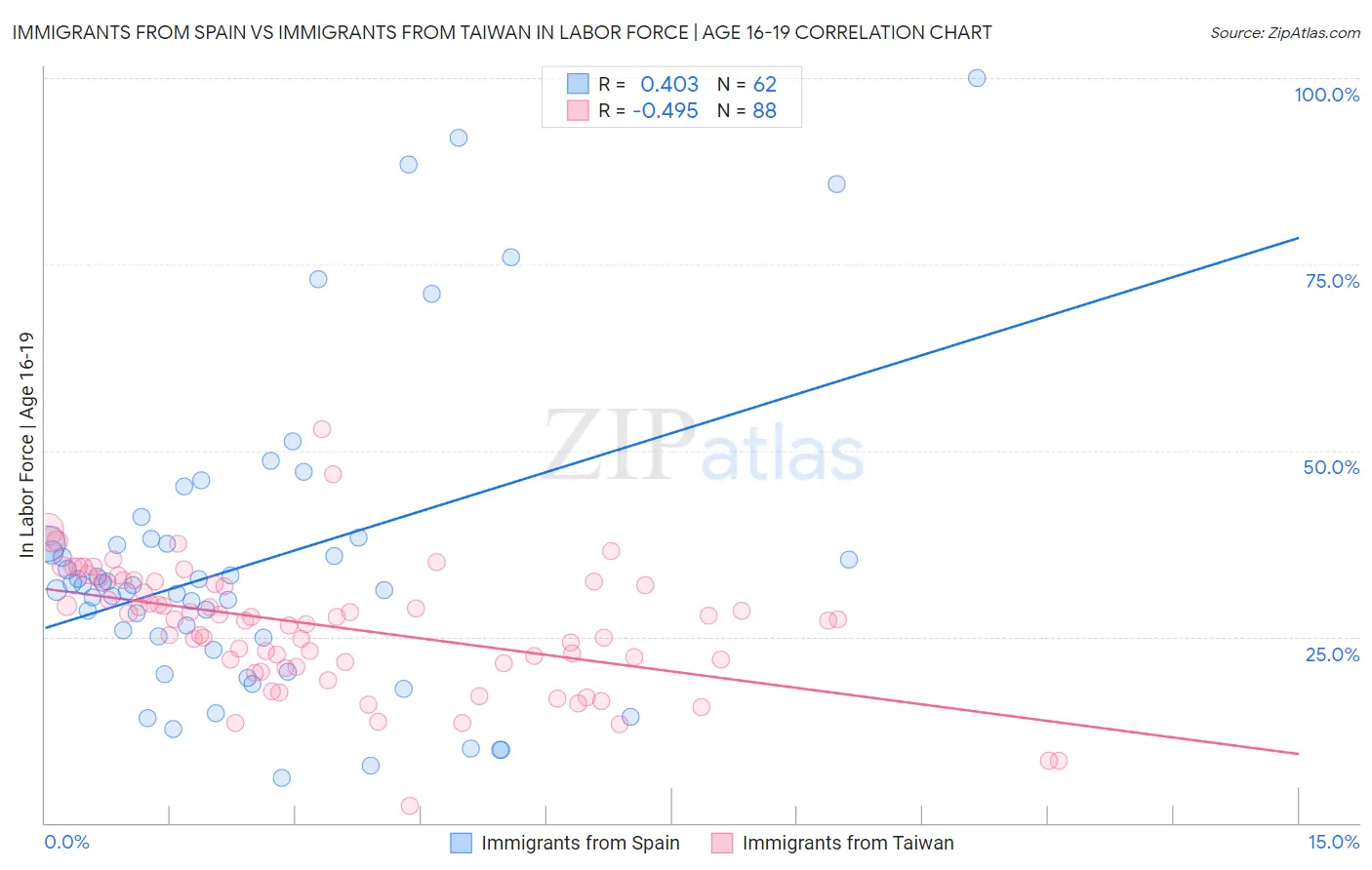 Immigrants from Spain vs Immigrants from Taiwan In Labor Force | Age 16-19