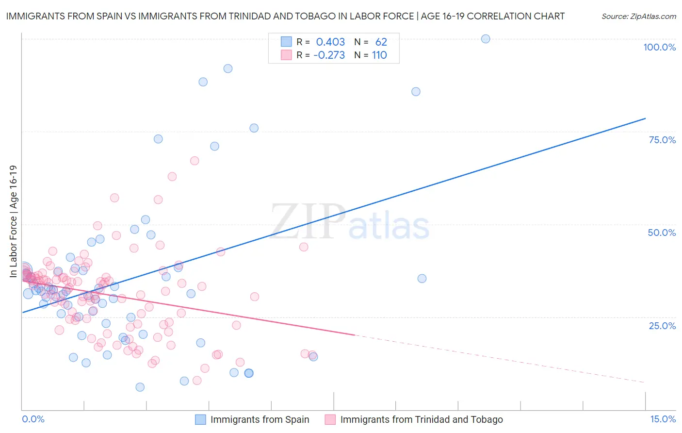 Immigrants from Spain vs Immigrants from Trinidad and Tobago In Labor Force | Age 16-19