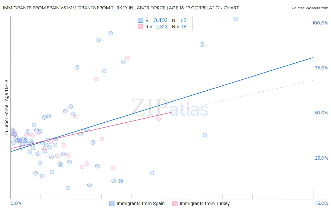 Immigrants from Spain vs Immigrants from Turkey In Labor Force | Age 16-19