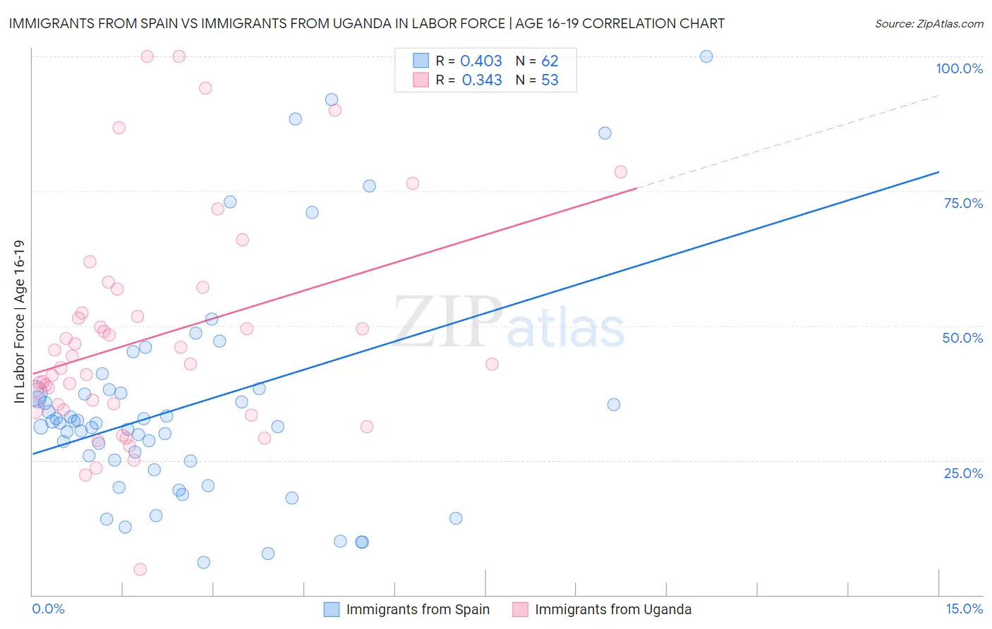 Immigrants from Spain vs Immigrants from Uganda In Labor Force | Age 16-19