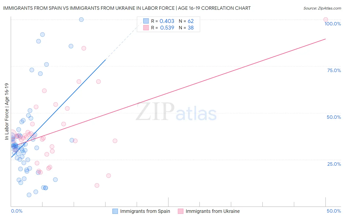 Immigrants from Spain vs Immigrants from Ukraine In Labor Force | Age 16-19