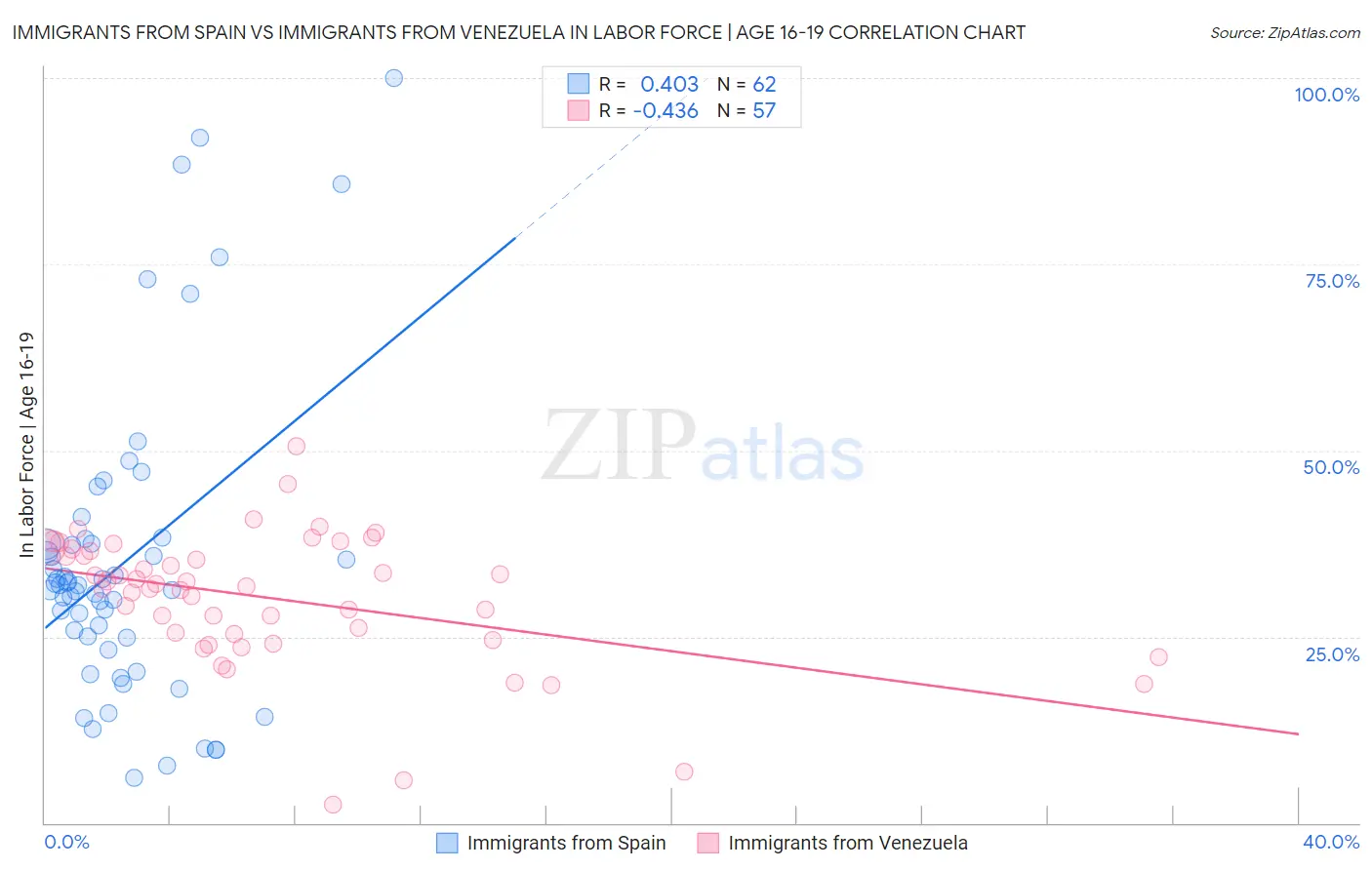 Immigrants from Spain vs Immigrants from Venezuela In Labor Force | Age 16-19