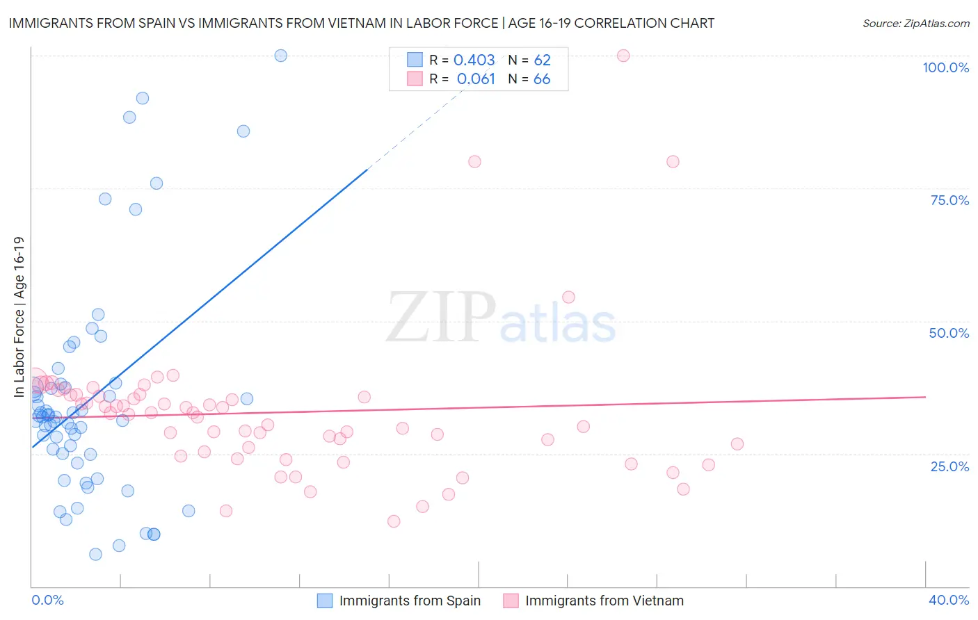 Immigrants from Spain vs Immigrants from Vietnam In Labor Force | Age 16-19