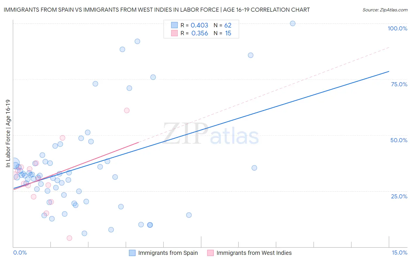 Immigrants from Spain vs Immigrants from West Indies In Labor Force | Age 16-19