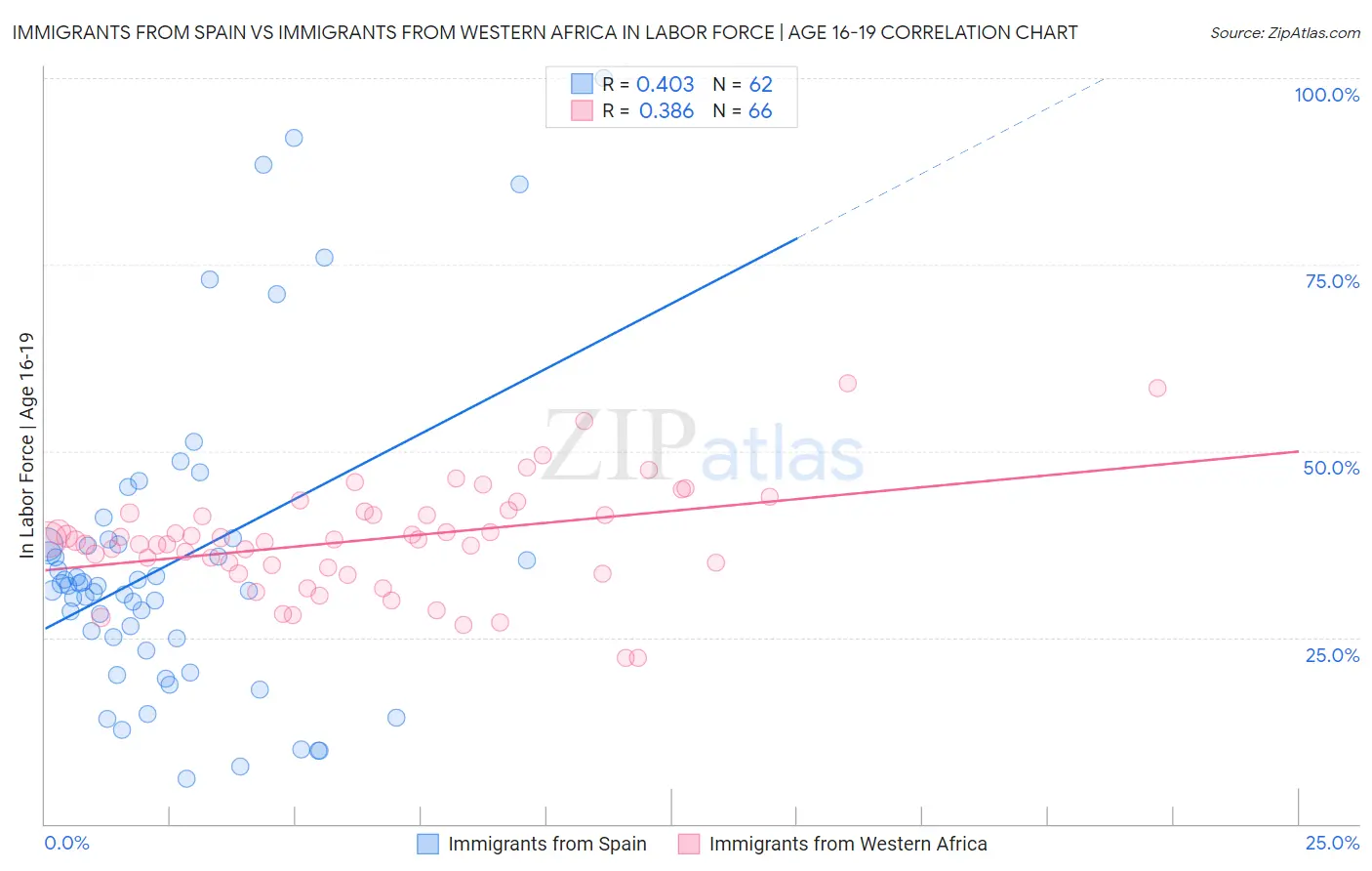 Immigrants from Spain vs Immigrants from Western Africa In Labor Force | Age 16-19