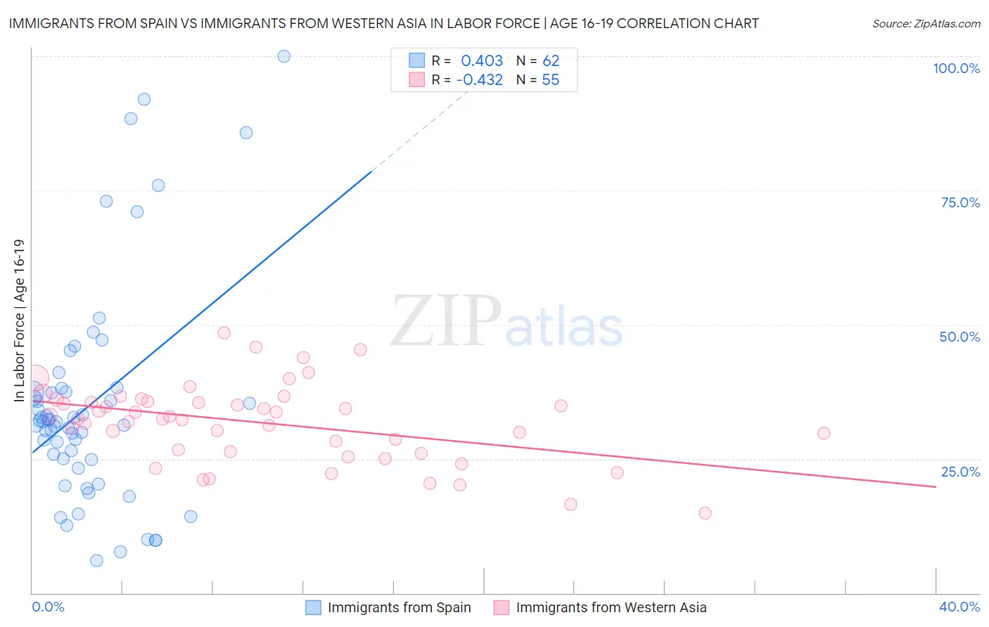 Immigrants from Spain vs Immigrants from Western Asia In Labor Force | Age 16-19