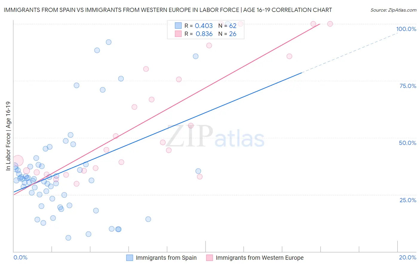 Immigrants from Spain vs Immigrants from Western Europe In Labor Force | Age 16-19