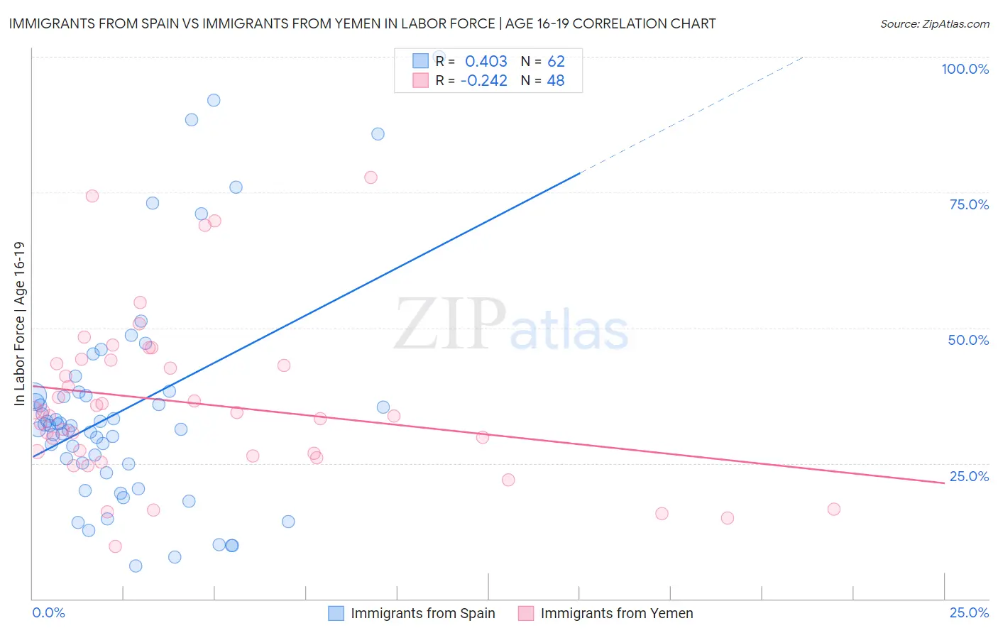 Immigrants from Spain vs Immigrants from Yemen In Labor Force | Age 16-19