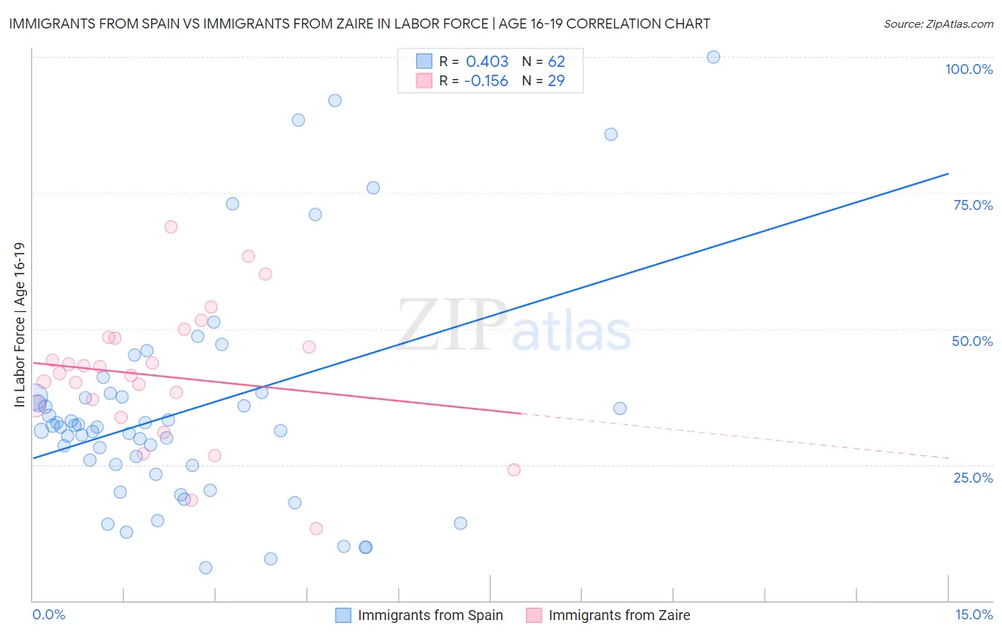 Immigrants from Spain vs Immigrants from Zaire In Labor Force | Age 16-19