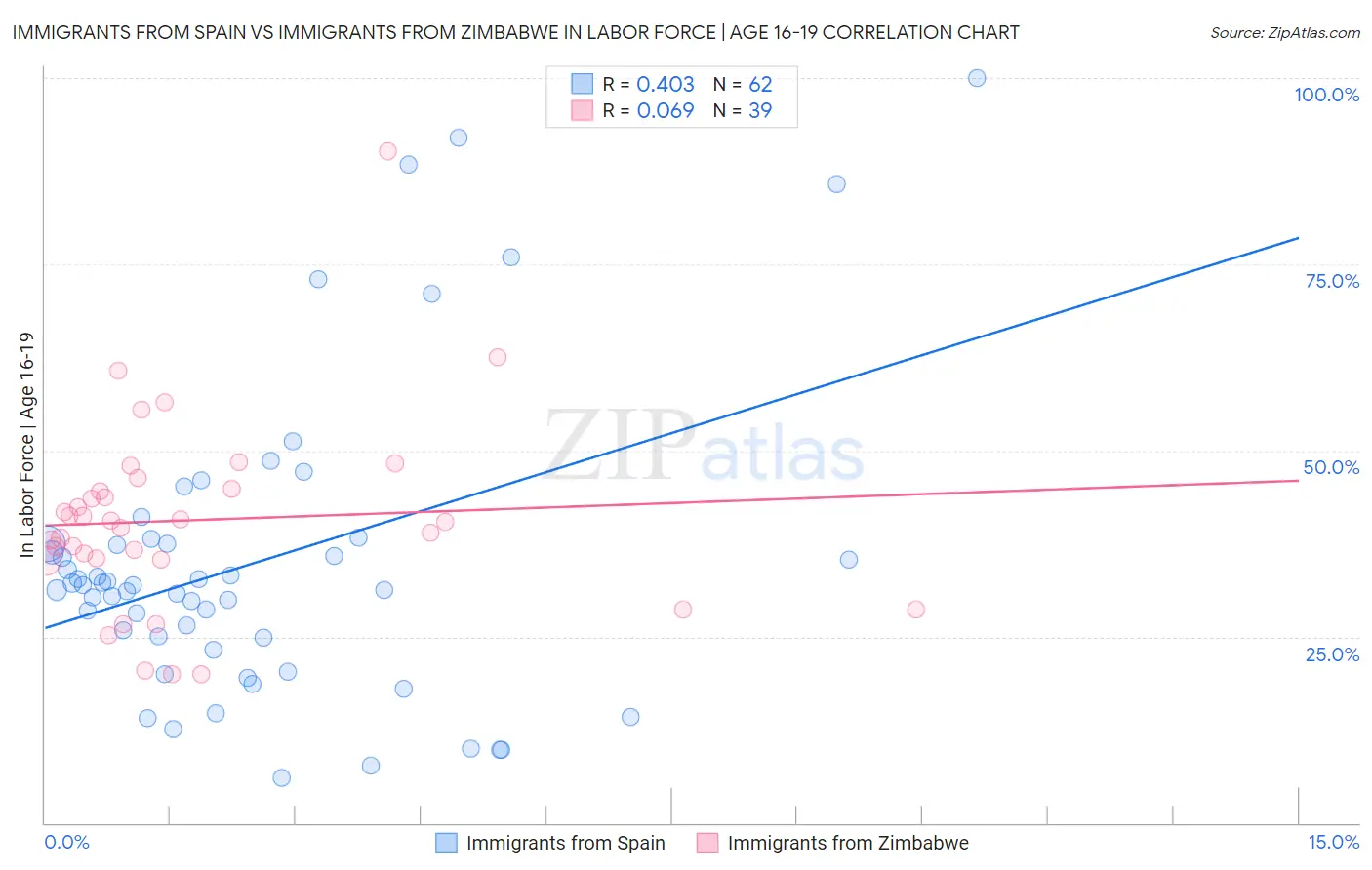 Immigrants from Spain vs Immigrants from Zimbabwe In Labor Force | Age 16-19