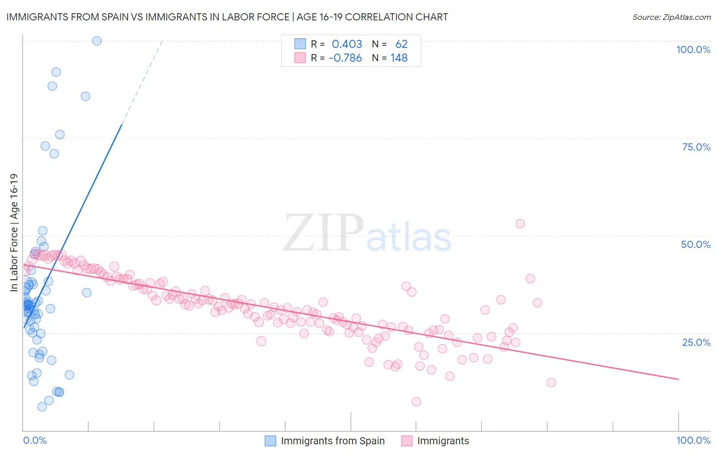 Immigrants from Spain vs Immigrants In Labor Force | Age 16-19