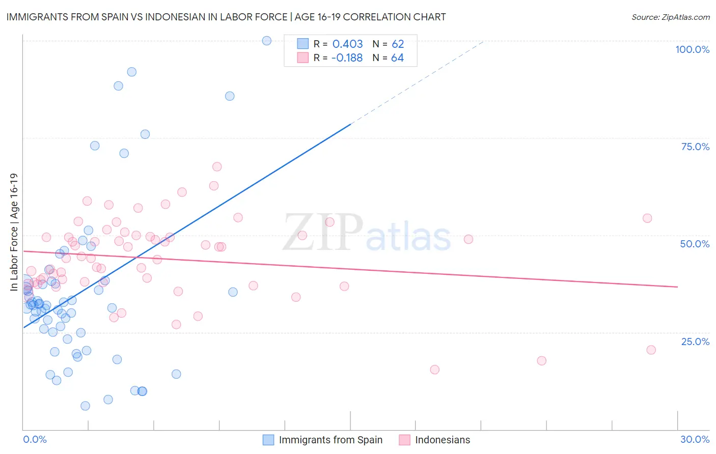 Immigrants from Spain vs Indonesian In Labor Force | Age 16-19